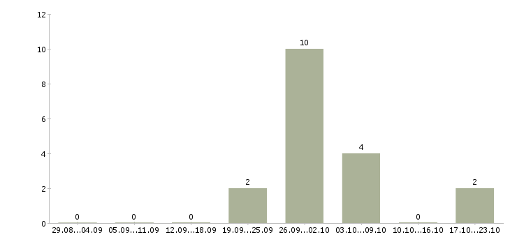 Работа руководитель управления продаж в Астрахани - Число вакансий в Астрахани по специальности руководитель управления продаж за 2 месяца