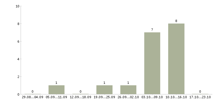 Работа компания набирает сотрудников в Балашихе - Число вакансий в Балашихе по специальности компания набирает сотрудников за 2 месяца
