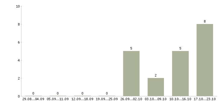 Работа менеджер касс в Барнауле - Число вакансий в Барнауле по специальности менеджер касс за 2 месяца