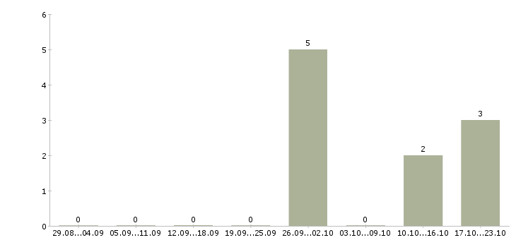 Работа оператор call центра удаленный в Белгороде - Число вакансий в Белгороде по специальности оператор call центра удаленный за 2 месяца