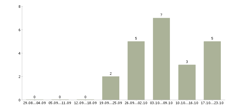 Работа требуются менеджеры по рекламе в Белгороде - Число вакансий в Белгороде по специальности требуются менеджеры по рекламе за 2 месяца