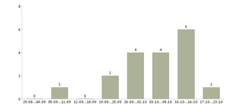 Работа требуются менеджеры по рекламе в Брянске - Число вакансий в Брянске по специальности требуются менеджеры по рекламе за 2 месяца