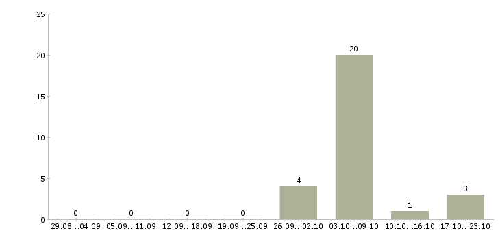 Работа продавец в сотовые салоны в Владимире - Число вакансий в Владимире по специальности продавец в сотовые салоны за 2 месяца