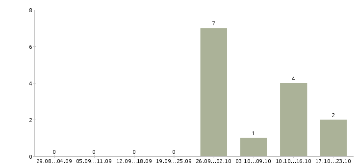 Работа сортировщик продукции в Владимире - Число вакансий в Владимире по специальности сортировщик продукции за 2 месяца