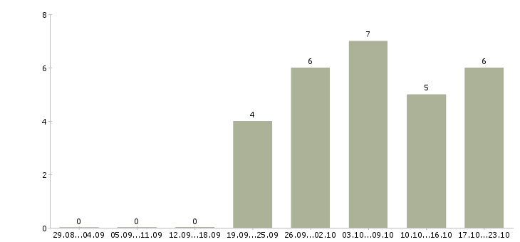 Работа подработка в свободные часы в Вологде - Число вакансий в Вологде по специальности подработка в свободные часы за 2 месяца