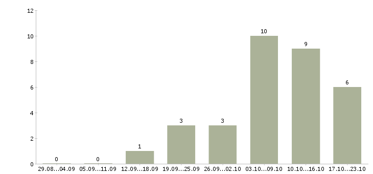 Работа требуются менеджеры для удаленной работы в Вологде - Число вакансий в Вологде по специальности требуются менеджеры для удаленной работы за 2 месяца