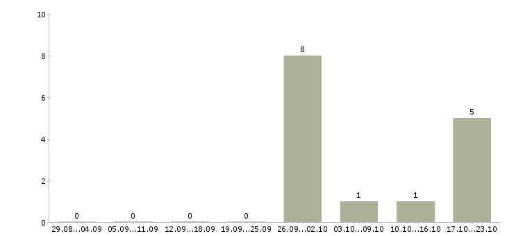 Работа бизнес в крупной компании в Домодедово - Число вакансий в Домодедово по специальности бизнес в крупной компании за 2 месяца