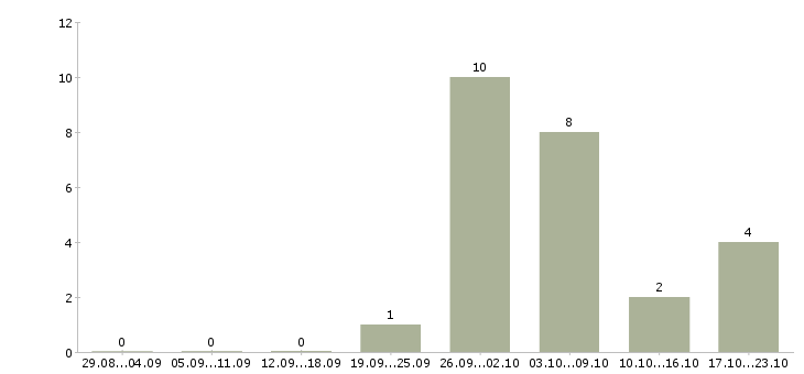 Работа водитель с иномаркой в Екатеринбурге - Число вакансий в Екатеринбурге по специальности водитель с иномаркой за 2 месяца