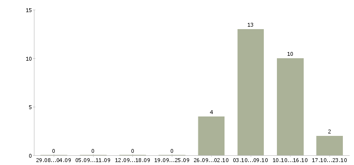 Работа заместитель директора по управлению персоналом в Екатеринбурге - Число вакансий в Екатеринбурге по специальности заместитель директора по управлению персоналом за 2 месяца