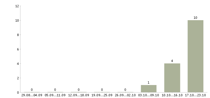 Работа менеджер в отдел договоров в Иваново - Число вакансий в Иваново по специальности менеджер в отдел договоров за 2 месяца
