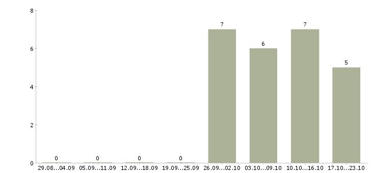 Работа сотрудник по оформлению документов в Иваново - Число вакансий в Иваново по специальности сотрудник по оформлению документов за 2 месяца
