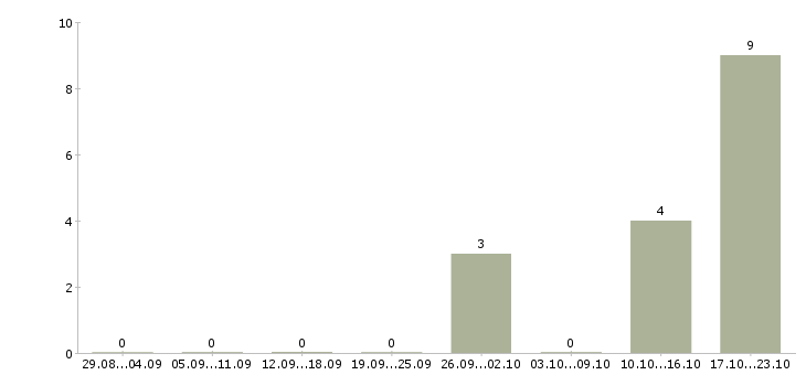 Работа оператор контроля качества в Казани - Число вакансий в Казани по специальности оператор контроля качества за 2 месяца