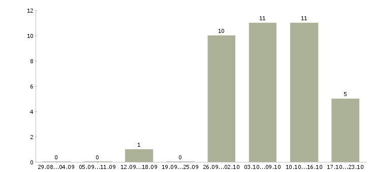 Работа подработка в свободные часы в Казани - Число вакансий в Казани по специальности подработка в свободные часы за 2 месяца