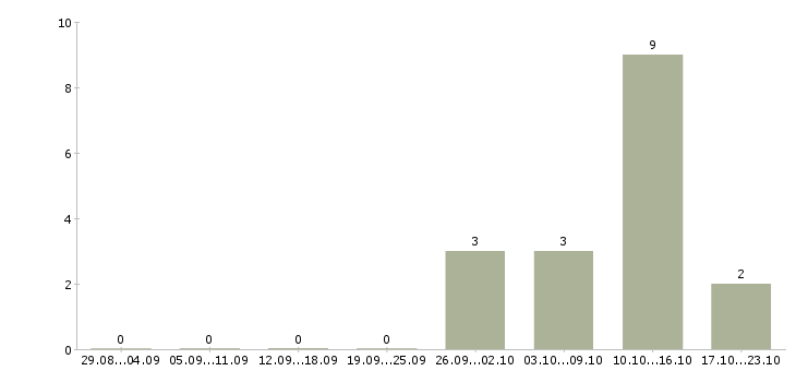 Работа специалист 3 категории в Казани - Число вакансий в Казани по специальности специалист 3 категории за 2 месяца