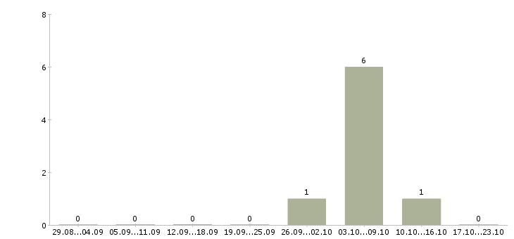 Работа оператор с проживанием в Калининграде - Число вакансий в Калининграде по специальности оператор с проживанием за 2 месяца