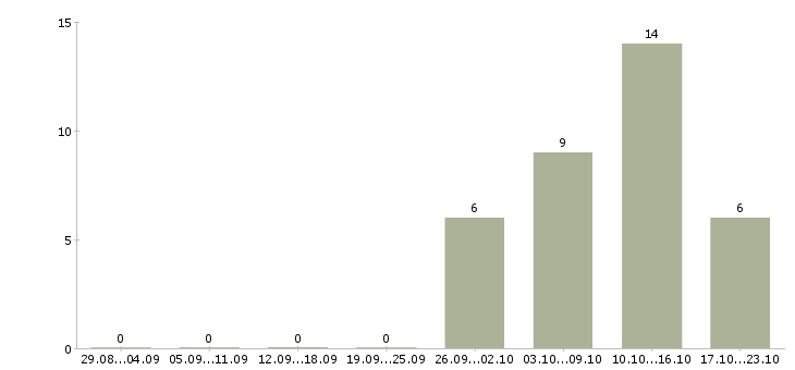 Работа сотрудник на оформление документов в Калининграде - Число вакансий в Калининграде по специальности сотрудник на оформление документов за 2 месяца