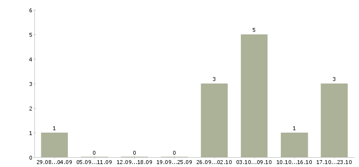 Работа торговый представитель на развитие в Калининграде - Число вакансий в Калининграде по специальности торговый представитель на развитие за 2 месяца