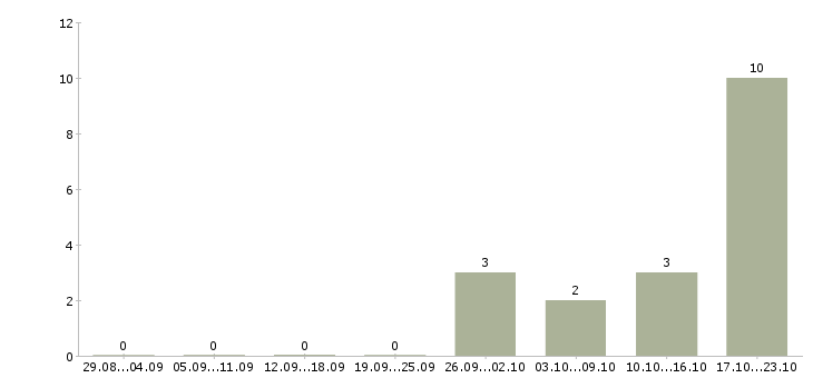 Работа мастер по работе с клиентами в Калуге - Число вакансий в Калуге по специальности мастер по работе с клиентами за 2 месяца