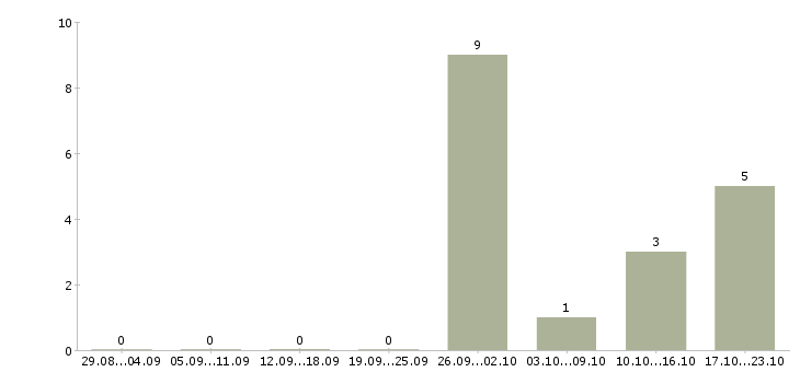 Работа сборщик бытовой техники в Калуге - Число вакансий в Калуге по специальности сборщик бытовой техники за 2 месяца