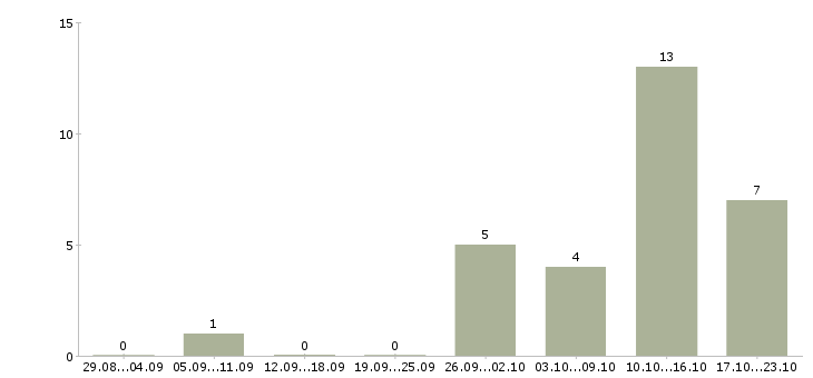 Работа сотрудник на телефонные звонки в Кемерово - Число вакансий в Кемерово по специальности сотрудник на телефонные звонки за 2 месяца