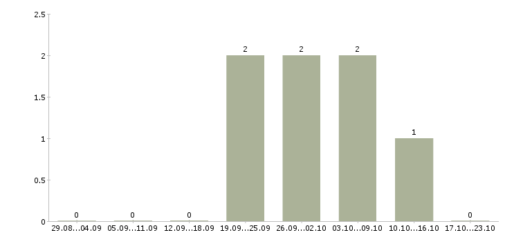 Работа менеджер сто в Краснодаре - Число вакансий в Краснодаре по специальности менеджер сто за 2 месяца
