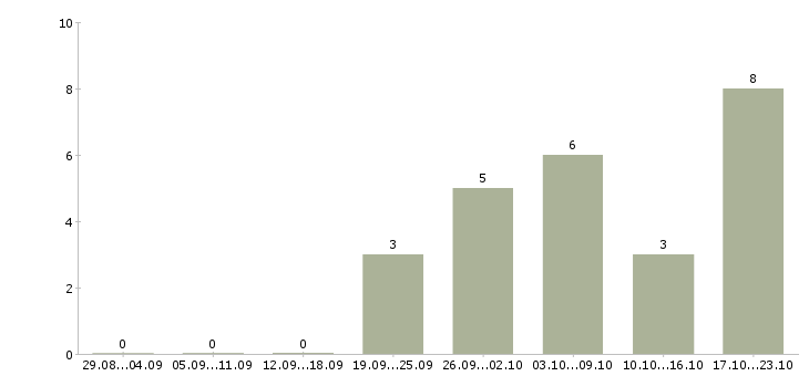 Работа финансовый директор группы компаний в Краснодаре - Число вакансий в Краснодаре по специальности финансовый директор группы компаний за 2 месяца