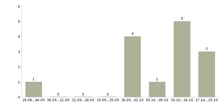 Работа менеджер по строительным объектам в Красноярске - Число вакансий в Красноярске по специальности менеджер по строительным объектам за 2 месяца