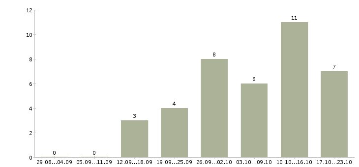 Работа требуются менеджеры для удаленной работы в Красноярске - Число вакансий в Красноярске по специальности требуются менеджеры для удаленной работы за 2 месяца