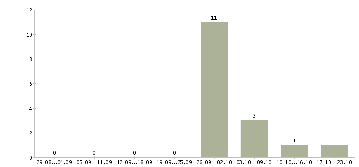 Работа менеджер по поиску объектов недвижимости в Курске - Число вакансий в Курске по специальности менеджер по поиску объектов недвижимости за 2 месяца