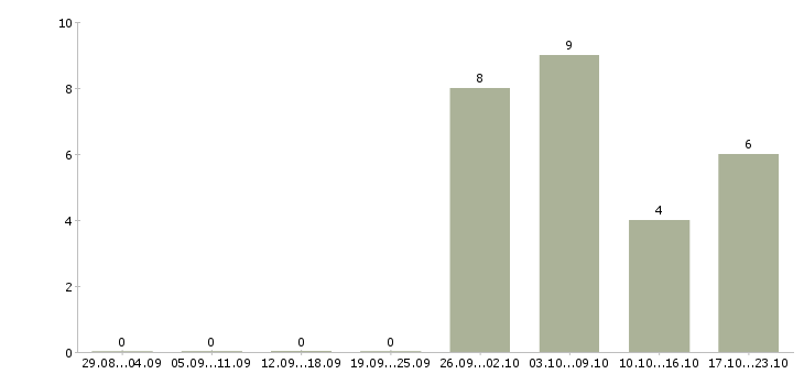 Работа ведущий специалист отдела закупок в Москве - Число вакансий в Москве по специальности ведущий специалист отдела закупок за 2 месяца