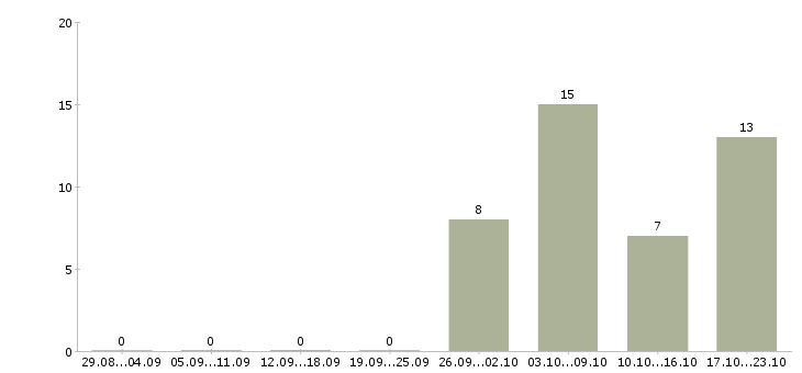 Работа менеджер по продаже натяжных потолков в Москве - Число вакансий в Москве по специальности менеджер по продаже натяжных потолков за 2 месяца