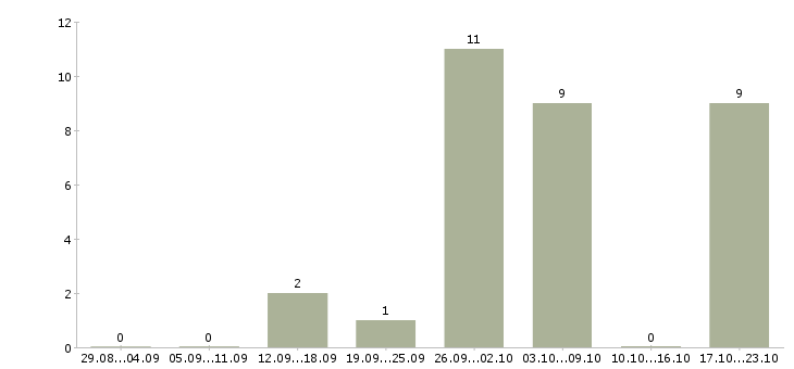 Работа член бригады в ресторан в Москве - Число вакансий в Москве по специальности член бригады в ресторан за 2 месяца