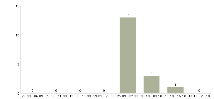 Работа менеджер по поиску объектов недвижимости в Мурманске - Число вакансий в Мурманске по специальности менеджер по поиску объектов недвижимости за 2 месяца