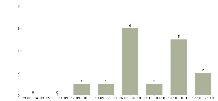Работа дополнительный доход в интернете в Новокузнецке - Число вакансий в Новокузнецке по специальности дополнительный доход в интернете за 2 месяца