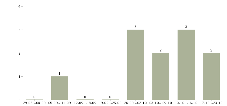 Работа менеджер по диагностике в Новосибирске - Число вакансий в Новосибирске по специальности менеджер по диагностике за 2 месяца