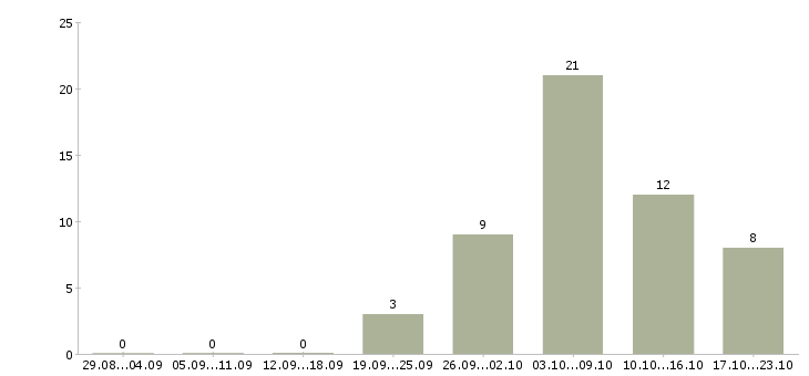 Работа для удаленной работы требуются сотрудники в Орле - Число вакансий в Орле по специальности для удаленной работы требуются сотрудники за 2 месяца