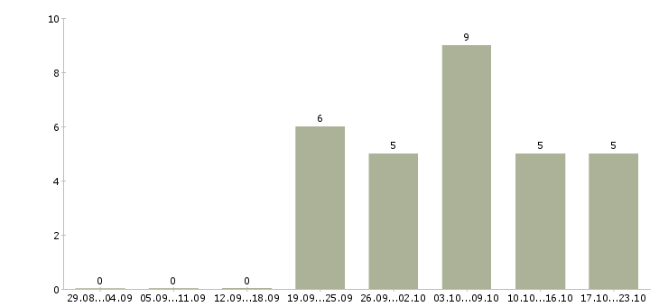 Работа требуется менеджер в интернет магазин в Орле - Число вакансий в Орле по специальности требуется менеджер в интернет магазин за 2 месяца