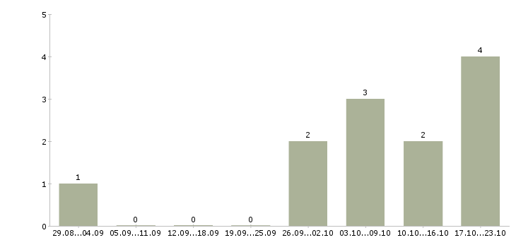 Работа оператор на телефон в офис в Пензе - Число вакансий в Пензе по специальности оператор на телефон в офис за 2 месяца