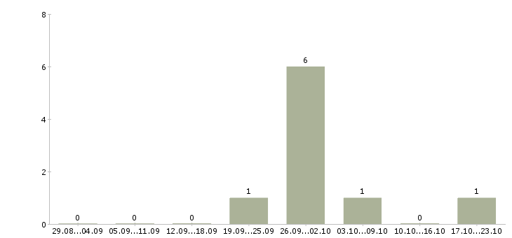 Работа руководитель управления продаж в Подольске - Число вакансий в Подольске по специальности руководитель управления продаж за 2 месяца