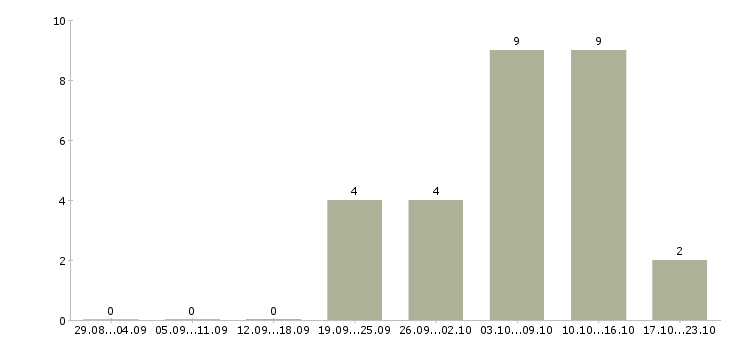 Работа в интернет магазин требуется менеджер в Пскове - Число вакансий в Пскове по специальности в интернет магазин требуется менеджер за 2 месяца