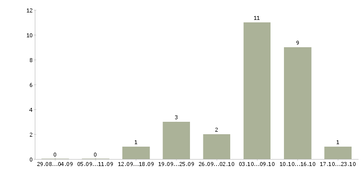 Работа требуется менеджер для удаленной работы в Пскове - Число вакансий в Пскове по специальности требуется менеджер для удаленной работы за 2 месяца