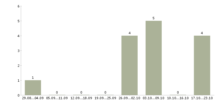 Работа администратор сайта в интернете в Самаре - Число вакансий в Самаре по специальности администратор сайта в интернете за 2 месяца