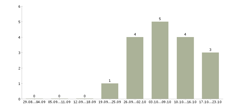 Работа сборщик часов в Самаре - Число вакансий в Самаре по специальности сборщик часов за 2 месяца