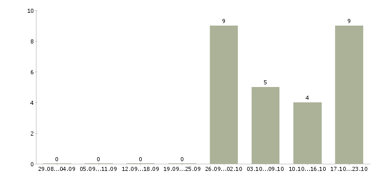 Работа сборщики бытовой техники в Самаре - Число вакансий в Самаре по специальности сборщики бытовой техники за 2 месяца