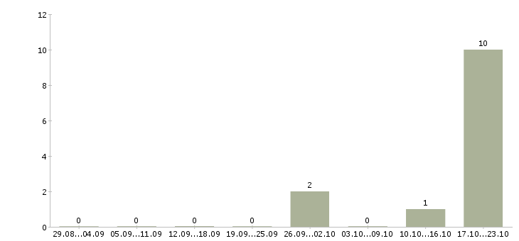 Работа сотрудник на проходную в Самаре - Число вакансий в Самаре по специальности сотрудник на проходную за 2 месяца