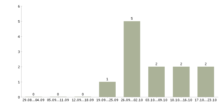 Работа комплектовщик техники в Саранске - Число вакансий в Саранске по специальности комплектовщик техники за 2 месяца