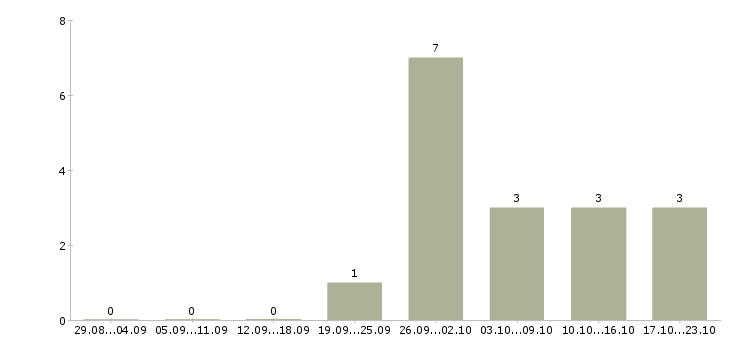 Работа менеджер торговых точек в Саратове - Число вакансий в Саратове по специальности менеджер торговых точек за 2 месяца