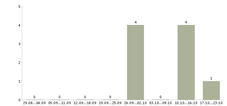 Работа бизнес в крупной компании в Серпухове - Число вакансий в Серпухове по специальности бизнес в крупной компании за 2 месяца