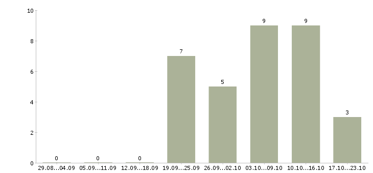 Работа требуется менеджер интернет магазина в Смоленске - Число вакансий в Смоленске по специальности требуется менеджер интернет магазина за 2 месяца