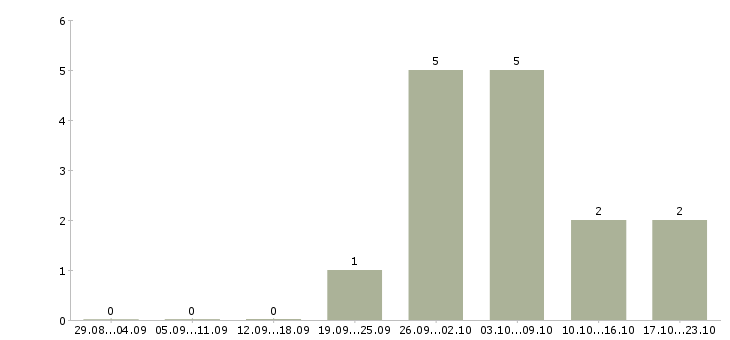 Работа комплектовщик техники в Ставрополе - Число вакансий в Ставрополе по специальности комплектовщик техники за 2 месяца